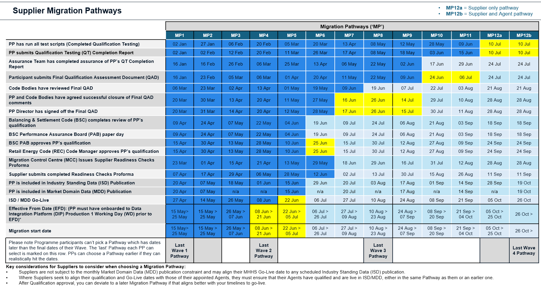 Supplier Migration Pathway