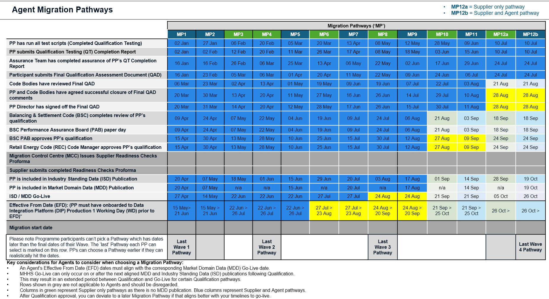 Agent Migration Pathways