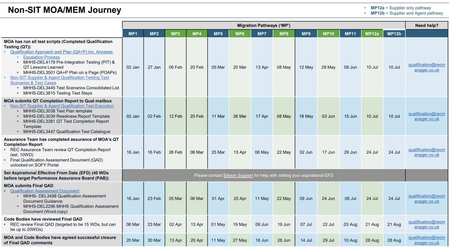 Non-SIT MOA/MEM Journey