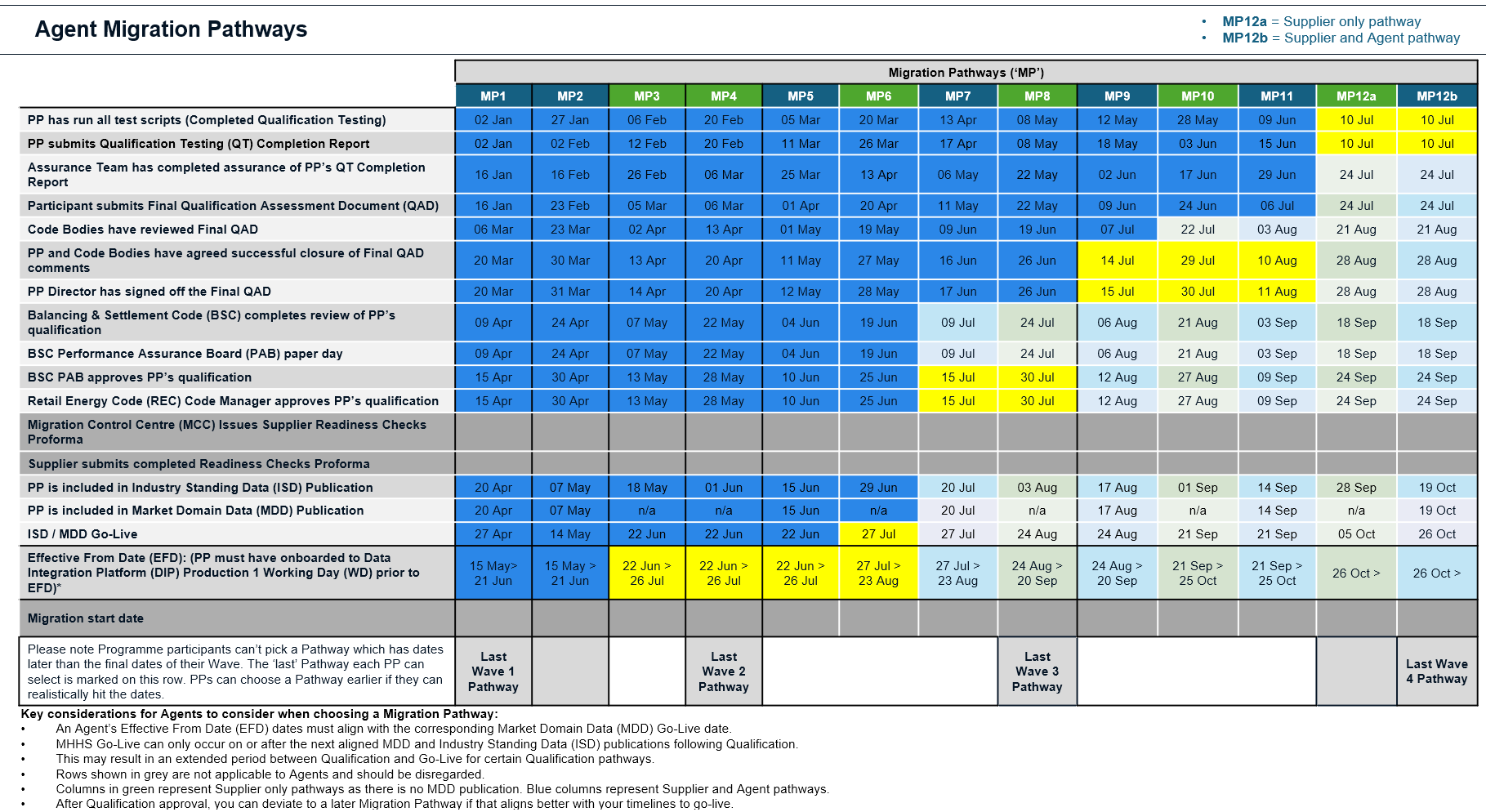 Agent Migration Pathways