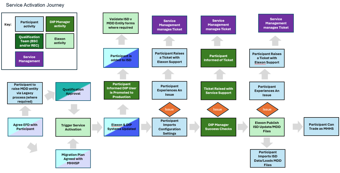 Service_Activation_Journey.png