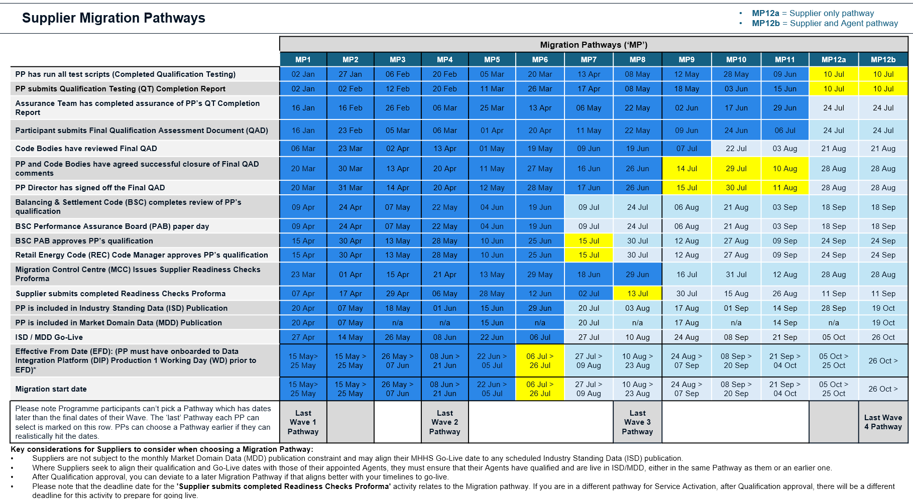 Supplier Migration Pathway