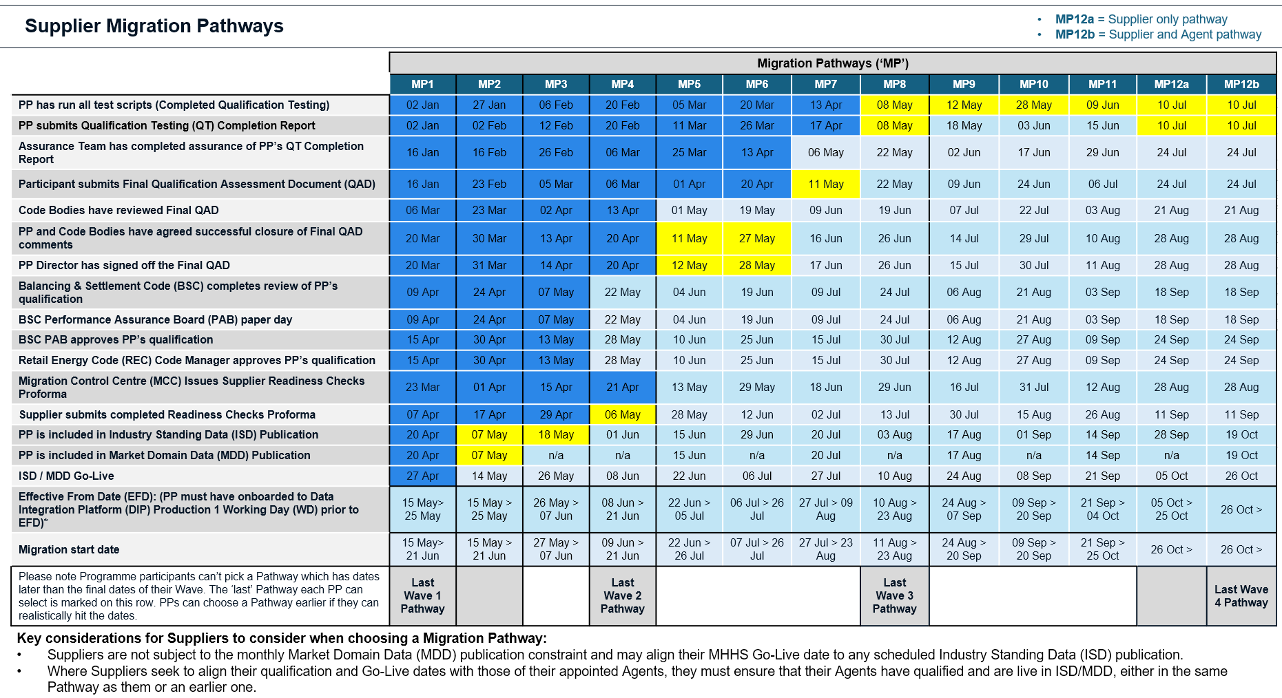 Migration Pathways for Non-SIT participants - MHHS Programme