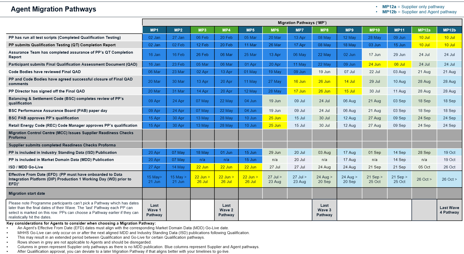 Agent Migration Pathways