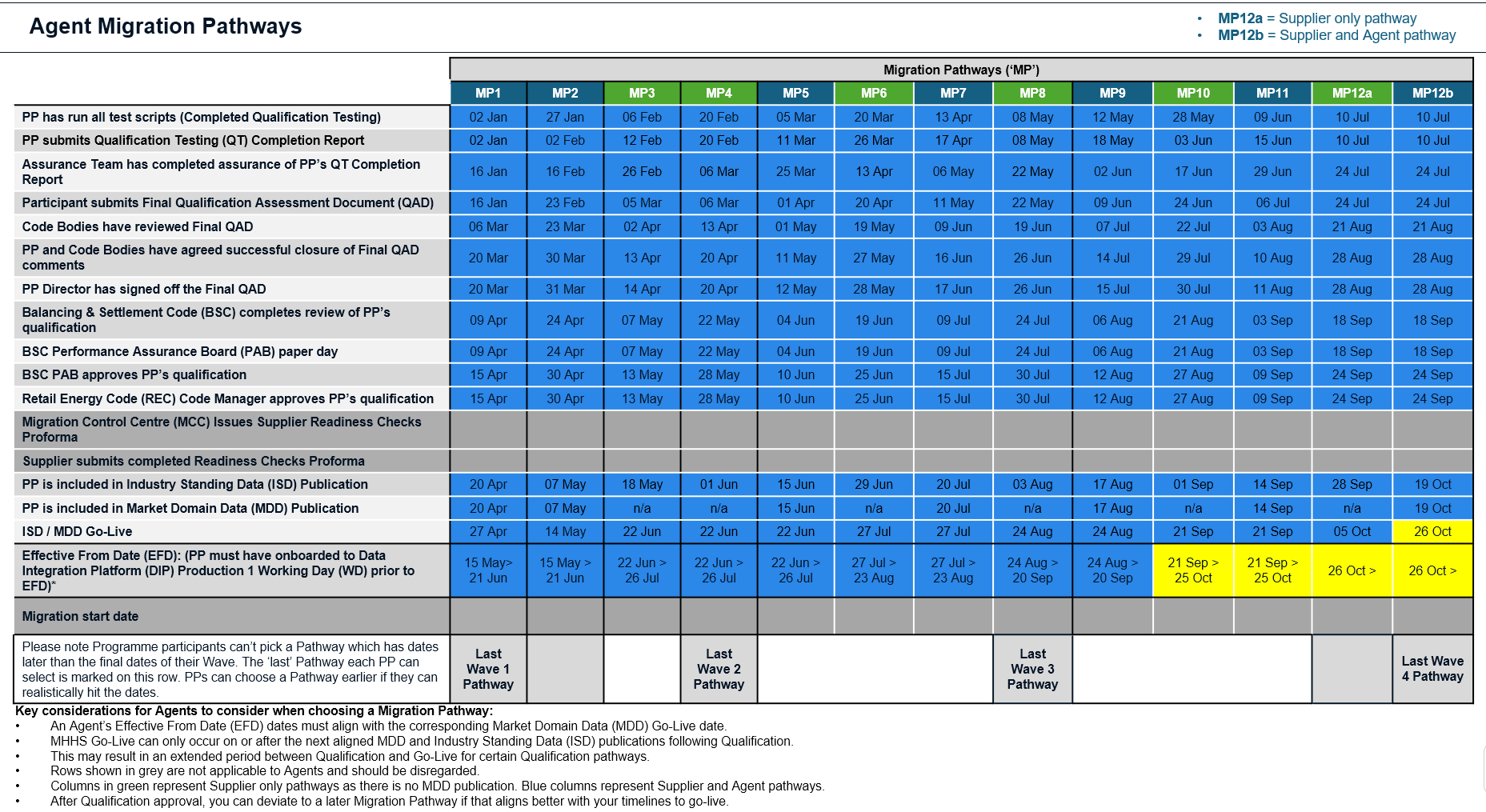 Agent Migration Pathways